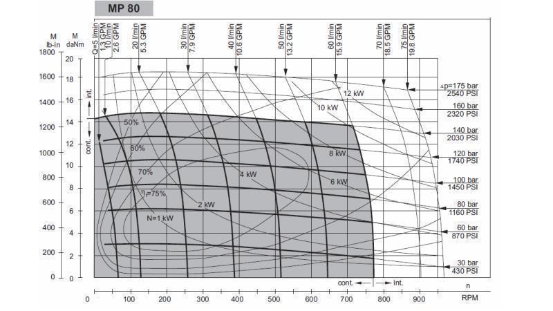 HIDROMOTOR MP 80 - FUNKCIONALNA DIAGRAM