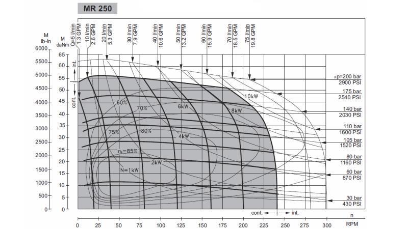HIDROMOTOR MR 250 - FUNKCIONALNA DIAGRAM